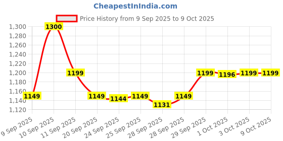 nykaa.com Neutrogena Hydro Boost Face Sunscreen SPF50+ PA++++ Hyaluronic Acid, Niacinamide,Oily Sensitive Skin neutrogena Price History Graph from 9 Sep 2025 to 9 Oct 2025