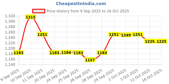 nykaa.com Neutrogena Hydro Boost Hyaluronic Acid Moisturizing Face Serum with Vitamin B5 for Dry & Normal Skin neutrogena Price History Graph from 9 Sep 2025 to 15 Oct 2025