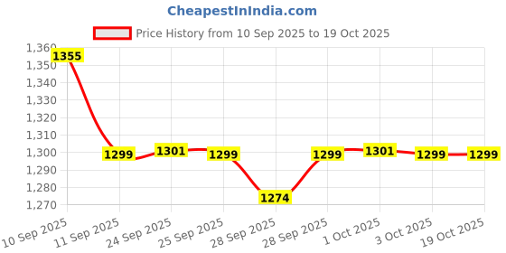 nykaa.com Neutrogena Hydro Boost Hyaluronic Acid Night Cream & Moisturizer with Peptide for Dry & Oily Skin neutrogena Price History Graph from 10 Sep 2025 to 18 Oct 2025