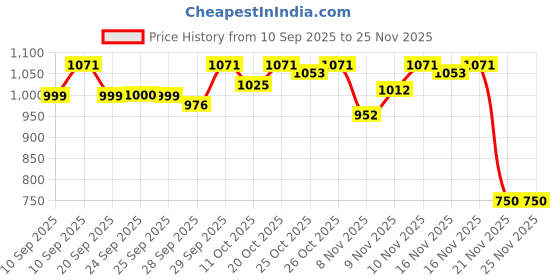 nykaa.com Neutrogena Hydro Boost Hyaluronic Acid Water Gel Light Face Moisturizer For Normal, Dry & Oily Skin neutrogena Price History Graph from 10 Sep 2025 to 25 Nov 2025