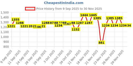 nykaa.com Neutrogena Hydro Boost Nourishing Cream Moisturizer with Hyaluronic Acid + Ceramides For Dry Skin neutrogena Price History Graph from 9 Sep 2025 to 30 Nov 2025