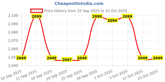 nykaa.com Neutrogena Hydro Boost Water Gel Super Saver Combo With Hyaluronic Acid For 72 Hours Hydration neutrogena Price History Graph from 10 Sep 2025 to 14 Oct 2025