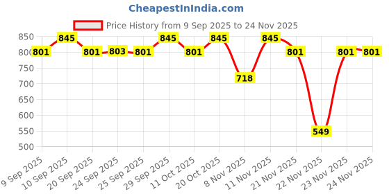 nykaa.com Neutrogena Norwegian Formula Daily Moisturizing Body Lotion for Dry Skin neutrogena Price History Graph from 9 Sep 2025 to 24 Nov 2025