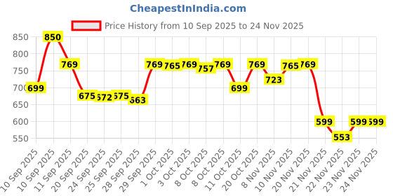 nykaa.com Neutrogena Oil Free Acne Cleansing Face Wash with 2% Salicylic Acid for Acne Prone & Oily Skin neutrogena Price History Graph from 10 Sep 2025 to 23 Nov 2025