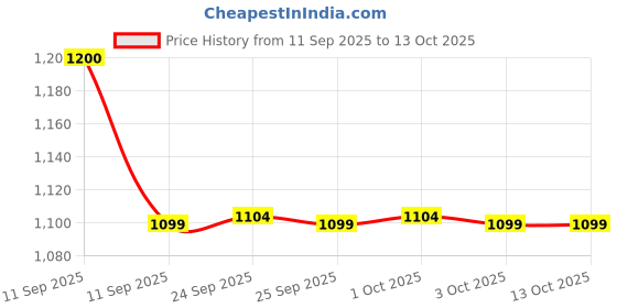 nykaa.com Neutrogena Rainbath Refreshing Shower & Bath Gel Body Wash For Cleansing Skin Without Residue neutrogena Price History Graph from 11 Sep 2025 to 13 Oct 2025