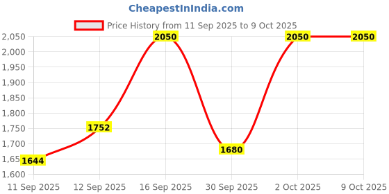 nykaa.com Neutrogena Super Hydration Duo neutrogena Price History Graph from 11 Sep 2025 to 7 Oct 2025