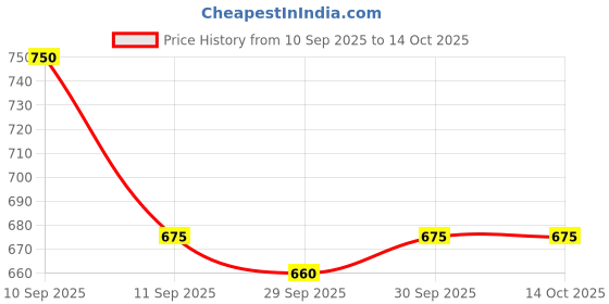 nykaa.com Neutrogena Ultra Gentle Daily Face Moisturizer With Glycerin, Niacinamide & Vitamin B5 neutrogena Price History Graph from 10 Sep 2025 to 11 Oct 2025