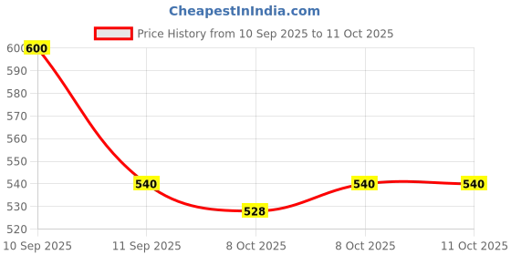 nykaa.com Neutrogena Ultra Gentle Foaming Face Cleanser Protect Skin Moisture - For Oily & Sensitive Skin neutrogena Price History Graph from 10 Sep 2025 to 11 Oct 2025