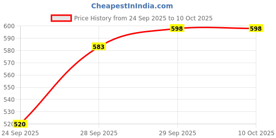 nykaa.com Neutrogena Ultrasheer SPF50+ PA++++ Moisturizing Face Sunscreen Oily & Sensitive Skin - Pack of 3 neutrogena Price History Graph from 24 Sep 2025 to 10 Oct 2025