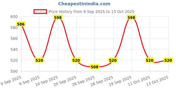 nykaa.com Neutrogena Ultrasheer SPF50+ PA+++ Ultra Light Face Sunscreen For Dry & Oily Skin Pack Of 2 (Mini) neutrogena Price History Graph from 9 Sep 2025 to 13 Oct 2025