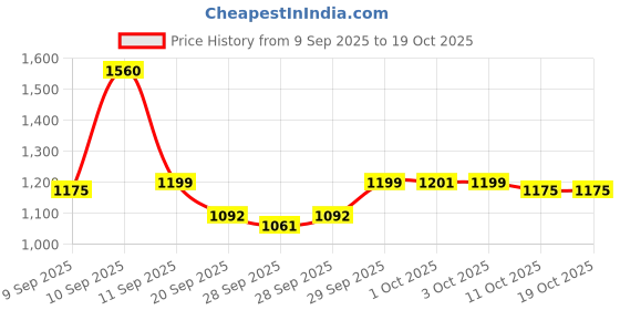 nykaa.com Neutrogena Ultrasheer SPF50+ PA+++ Ultra Light Face Sunscreen For Dry & Oily Skin Super Value Pack neutrogena Price History Graph from 9 Sep 2025 to 18 Oct 2025