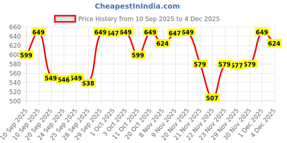 nykaa.com Neutrogena Ultrasheer SPF50+ PA++++ Ultra Light Moisturizing Face Sunscreen Oily & Sensitive Skin neutrogena Price History Graph from 10 Sep 2025 to 1 Dec 2025