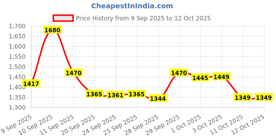 nykaa.com Neutrogena Visible Repair Anti-Ageing Retinol + Peptide Night Face Serum For Wrinkles & Fine Lines neutrogena Price History Graph from 9 Sep 2025 to 11 Oct 2025