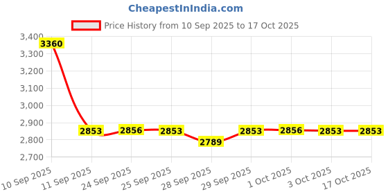 nykaa.com Neutrogena Visible Repair Retinol Face Serum & Moisturizer Duo for Anti-Ageing, Wrinkles, Fine Lines neutrogena Price History Graph from 10 Sep 2025 to 16 Oct 2025