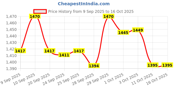 nykaa.com Neutrogena Visible Repair Retinol + Peptide Anti-Ageing Day & Night Cream For Wrinkles & Fine Lines neutrogena Price History Graph from 9 Sep 2025 to 16 Oct 2025