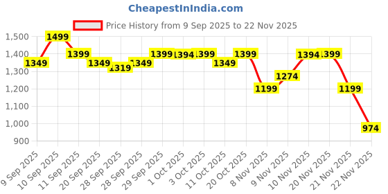 nykaa.com Neutrogena Visible Repair Retinol + Peptide Night Eye Cream For Anti-Ageing, Dark Circles & Wrinkles neutrogena Price History Graph from 9 Sep 2025 to 22 Nov 2025