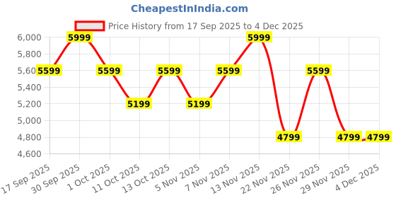 nykaa.com New Balance Unisex GM500ITB Navy Blue & Cream Sneakers new balance Price History Graph from 17 Sep 2025 to 3 Dec 2025