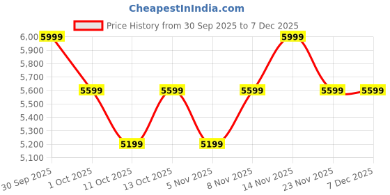 nykaa.com New Balance Unisex GM500ITC Off White Sneakers new balance Price History Graph from 30 Sep 2025 to 7 Dec 2025