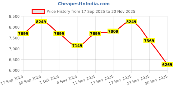 nykaa.com New Balance Unisex U997Reb Brighton Grey Sneakers new balance Price History Graph from 17 Sep 2025 to 30 Nov 2025