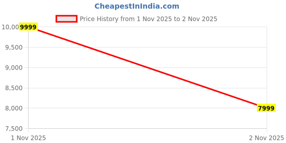 nykaa.com New Balance Women Black TEKTREL Phantom Sneakers new balance Price History Graph from 1 Nov 2025 to 2 Nov 2025