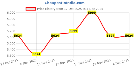 nykaa.com New Balance Women Blue Mesh Running Shoes new balance Price History Graph from 17 Oct 2025 to 3 Dec 2025