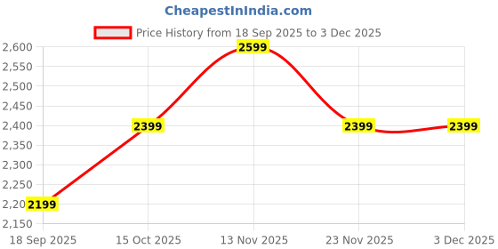 nykaa.com New Balance Women Mesh Blue Running Shoes new balance Price History Graph from 18 Sep 2025 to 3 Dec 2025