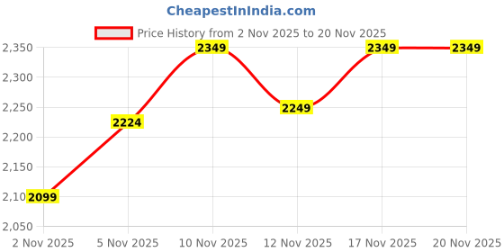 nykaa.com NFI Essentials Multi-Color Ethnic Knitted Straw Wicker Woven Design Handmade Hobo Beach Handbag nfi essentials Price History Graph from 2 Nov 2025 to 20 Nov 2025