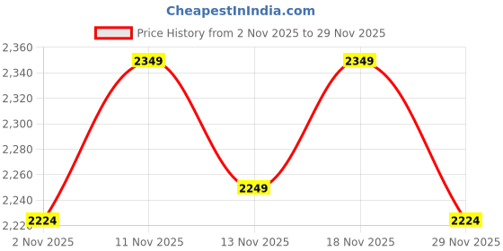 nykaa.com NFI Essentials Multi-Color Ethnic Knitted Straw Wicker Woven Design Handmade Hobo Beach Handbag nfi essentials Price History Graph from 2 Nov 2025 to 29 Nov 2025