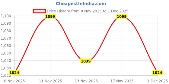 nykaa.com NFI Essentials Small Unisex Sling and Cross Black Body Bag for Travelling Black nfi essentials Price History Graph from 8 Nov 2025 to 1 Dec 2025
