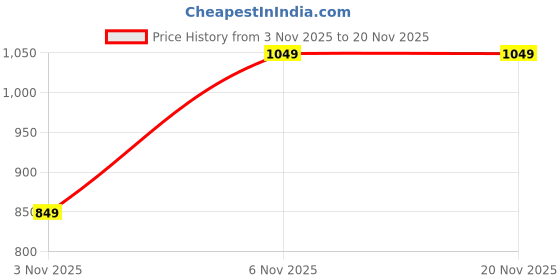 nykaa.com NFI Essentials Small Unisex Sling and Cross Body Bag for Travelling Black nfi essentials Price History Graph from 3 Nov 2025 to 20 Nov 2025