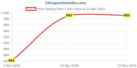 nykaa.com NFI Essentials Women Wallet Phone Purse Multi Card Holders PU Long Wallet for Women Money Purse nfi essentials Price History Graph from 7 Nov 2025 to 23 Nov 2025