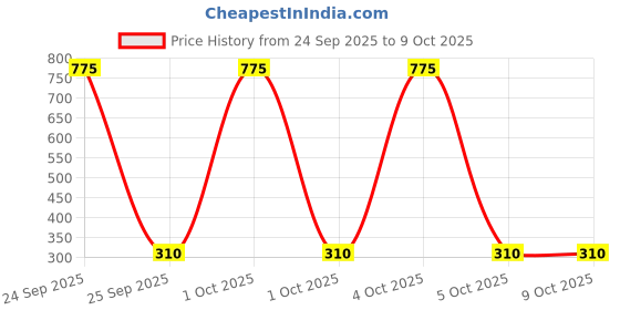 nykaa.com Nicka K Perfect Nine9 Eyeshadow - Dreamy Rose nicka k Price History Graph from 24 Sep 2025 to 9 Oct 2025