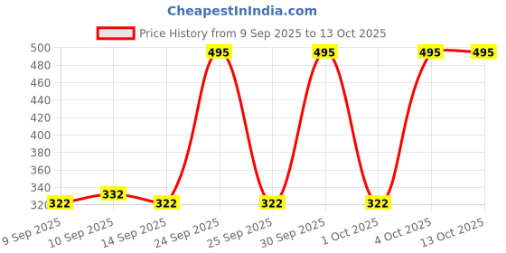 nykaa.com Nicka K True Matte Lip Color nicka k Price History Graph from 9 Sep 2025 to 12 Oct 2025