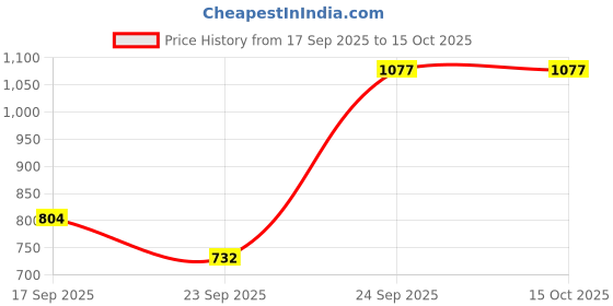 nykaa.com Niine Baby Diaper Pants - Small niine Price History Graph from 17 Sep 2025 to 14 Oct 2025