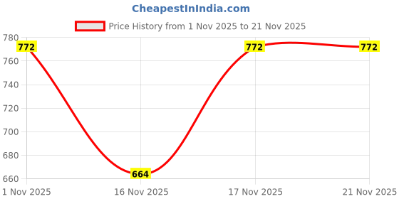 nykaa.com Nike Up Or Down For Man Eau De Toilette Deodorant - Pack Of 2 nike Price History Graph from 1 Nov 2025 to 20 Nov 2025