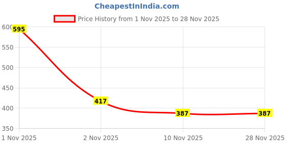 nykaa.com Ningen Glow Revive Night Revive Cream ningen Price History Graph from 1 Nov 2025 to 27 Nov 2025