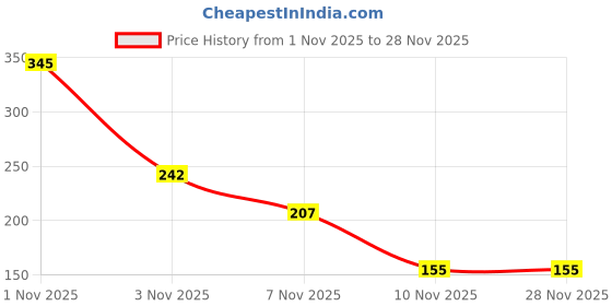 nykaa.com Ningen Walnut Scrub ningen Price History Graph from 1 Nov 2025 to 26 Nov 2025