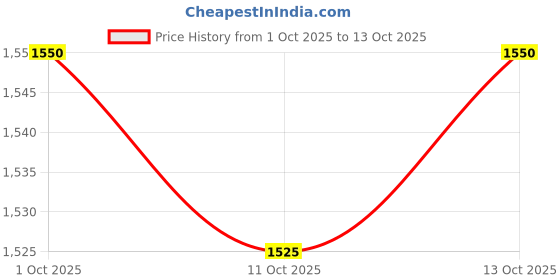 nykaa.com NISARA Malika & Cherry Bloom Fragrance Combo nisara Price History Graph from 1 Oct 2025 to 13 Oct 2025