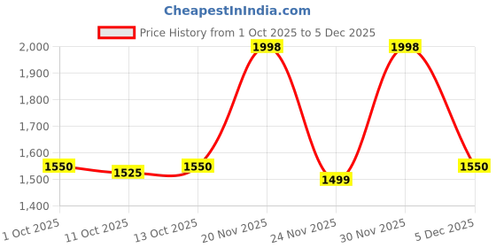 nykaa.com NISARA Miss Gorgeous Eau De Parfum - Pack of 2 nisara Price History Graph from 1 Oct 2025 to 5 Dec 2025