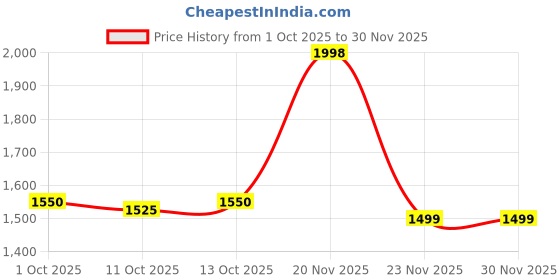 nykaa.com NISARA Vanilla Rush Eau De Parfum For A long Lasting - Pack Of 2 nisara Price History Graph from 1 Oct 2025 to 29 Nov 2025