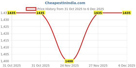 nykaa.com Niscka Multicolour Peacock Style Long Pearl Earrings niscka Price History Graph from 31 Oct 2025 to 6 Dec 2025