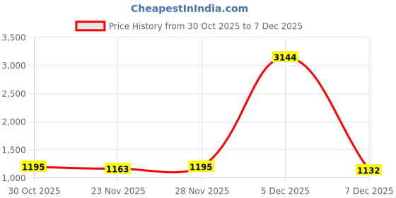 nykaa.com Niscka Silver Plated Broad Kada Bracelet niscka Price History Graph from 30 Oct 2025 to 7 Dec 2025