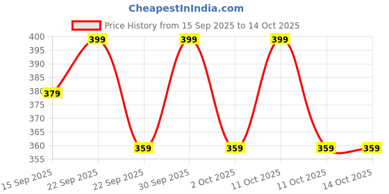 nykaa.com NishMan After Shave Cologne Leader Spray nishman Price History Graph from 15 Sep 2025 to 14 Oct 2025