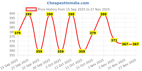 nykaa.com NishMan After Shave Storm Cologne nishman Price History Graph from 15 Sep 2025 to 27 Nov 2025
