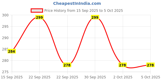 nykaa.com NishMan Beard & Mustache Styling Wax nishman Price History Graph from 15 Sep 2025 to 5 Oct 2025