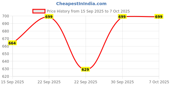 nykaa.com NishMan Deep Clean Face Tonic For Pores Tightening, Moisturizing & Smoothing nishman Price History Graph from 15 Sep 2025 to 7 Oct 2025