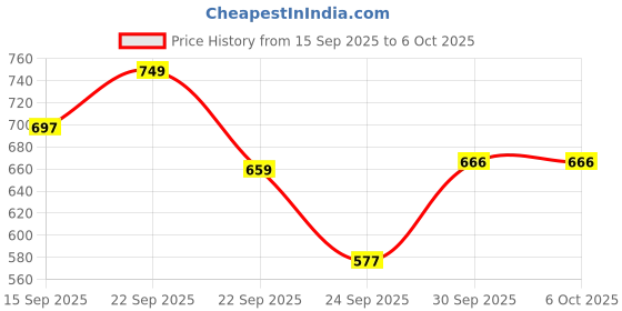 nykaa.com NishMan Energizing Fresh Active Shaving Gel with Moisturizing Effect nishman Price History Graph from 15 Sep 2025 to 5 Oct 2025