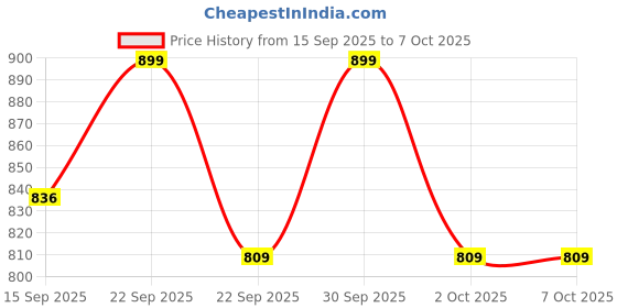 nykaa.com NishMan Face & Body Scrub Deep Cleansing Exfoliating Smooth Skin nishman Price History Graph from 15 Sep 2025 to 6 Oct 2025