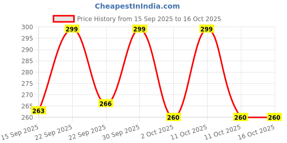 nykaa.com Nishman Keratin Hair Styling Wax nishman Price History Graph from 15 Sep 2025 to 15 Oct 2025