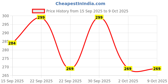 nykaa.com NishMan M5 Fibre Hair Sculpting Matte Look Wax nishman Price History Graph from 15 Sep 2025 to 8 Oct 2025